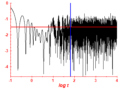 Survival probability log